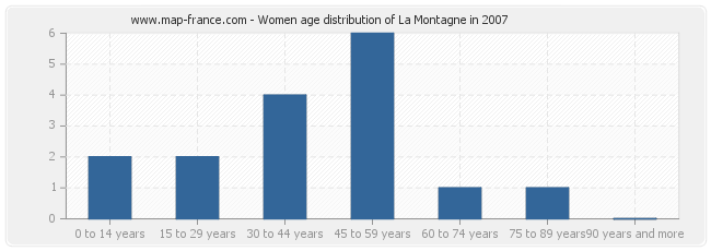 Women age distribution of La Montagne in 2007